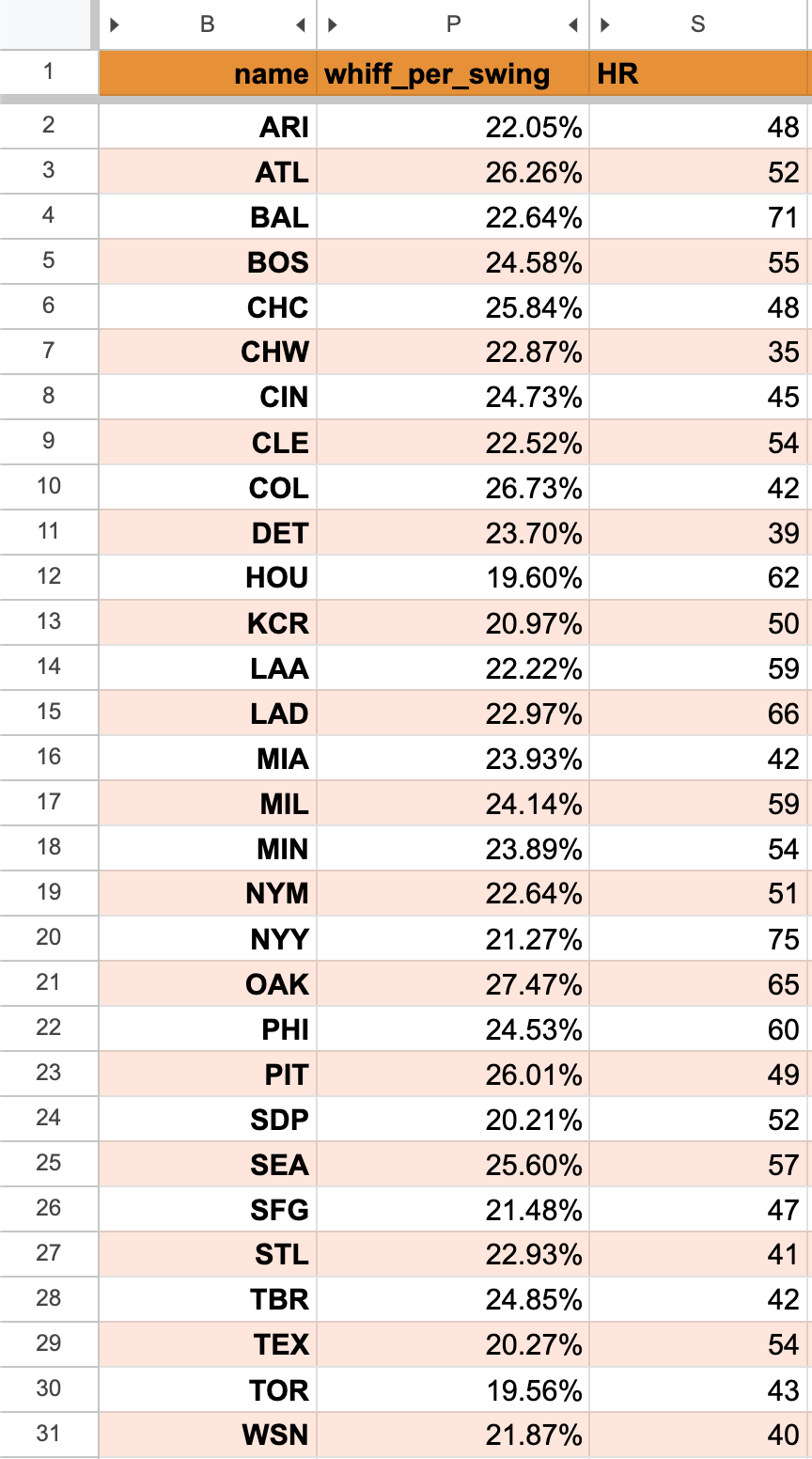 Three columns of a spreadsheet showing MLB team abbreviations, Whiff Rate, and Home Runs.