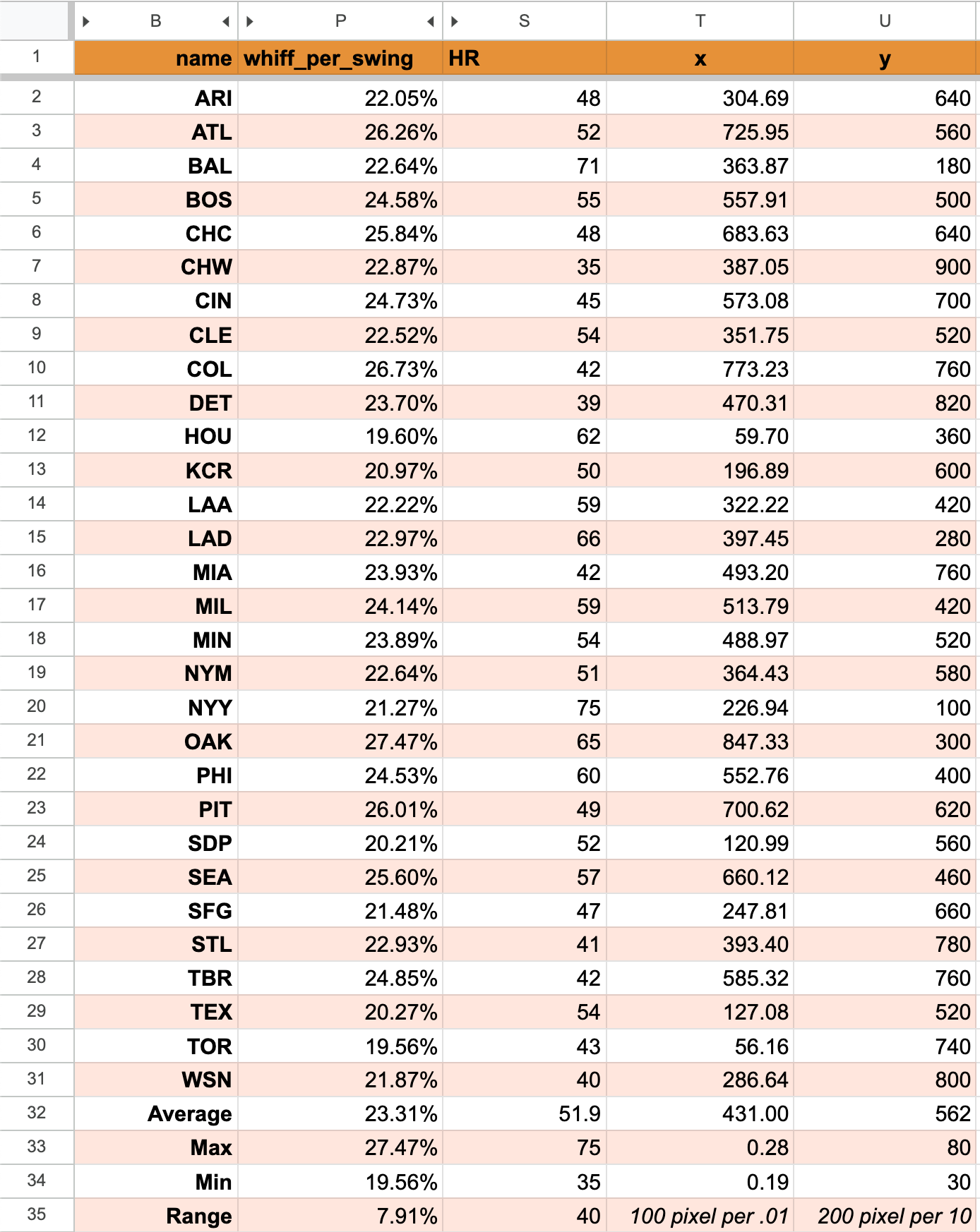 A spreadsheet the same as the previous one, but with two additional columns: the x and y pixel coordinates for placing these points on a canvas.