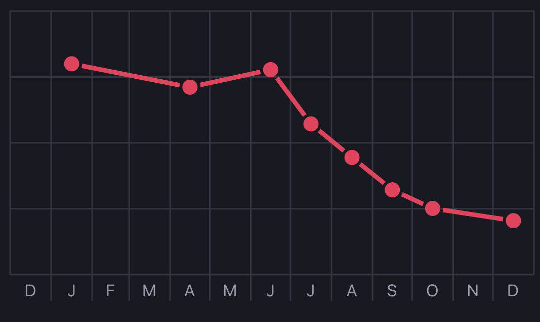 My weight throughout 2025. My logging was inconsistent, but you get the idea.