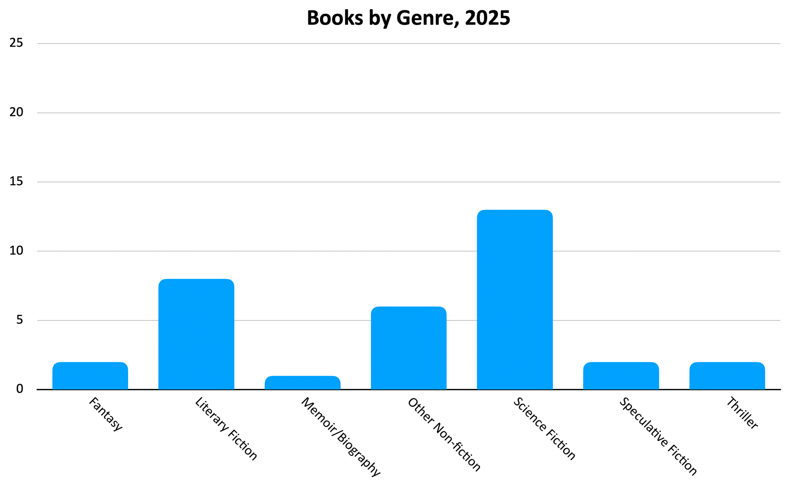 A bar chart showing completed books in 2025 by genre. The genres, from left to right, are Fantasy, Literary Fiction, Memoir/Biography, Other Non-Fiction, Science Fiction, Speculative Fiction, and Thriller.
