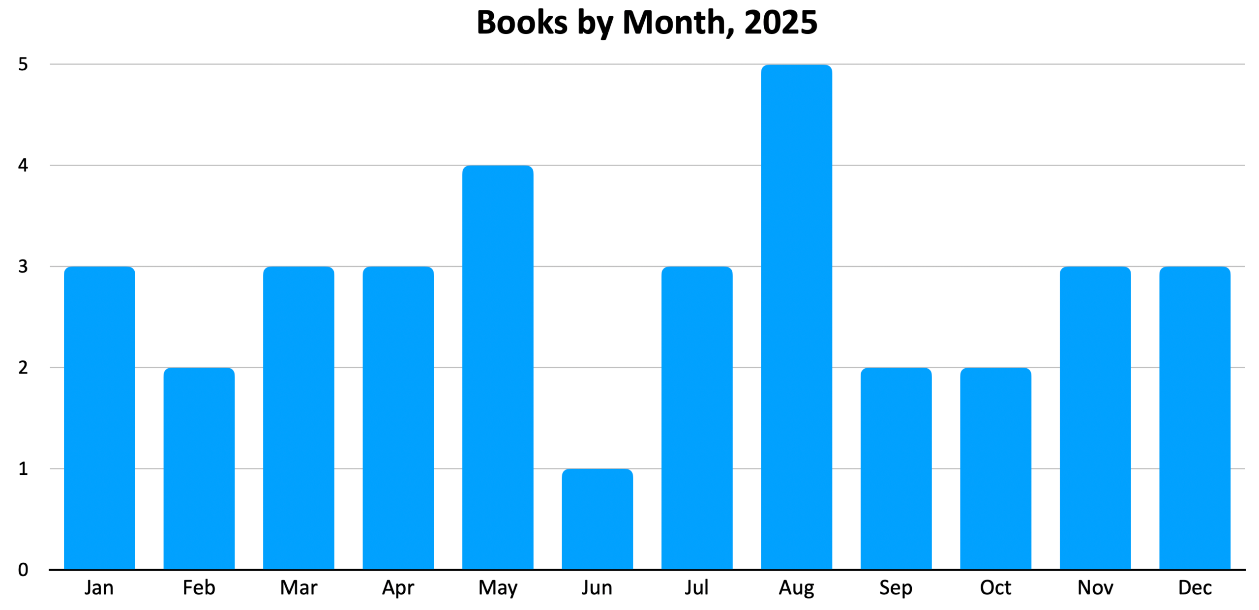 A bar chart showing the number of books finished in each month of 2025.