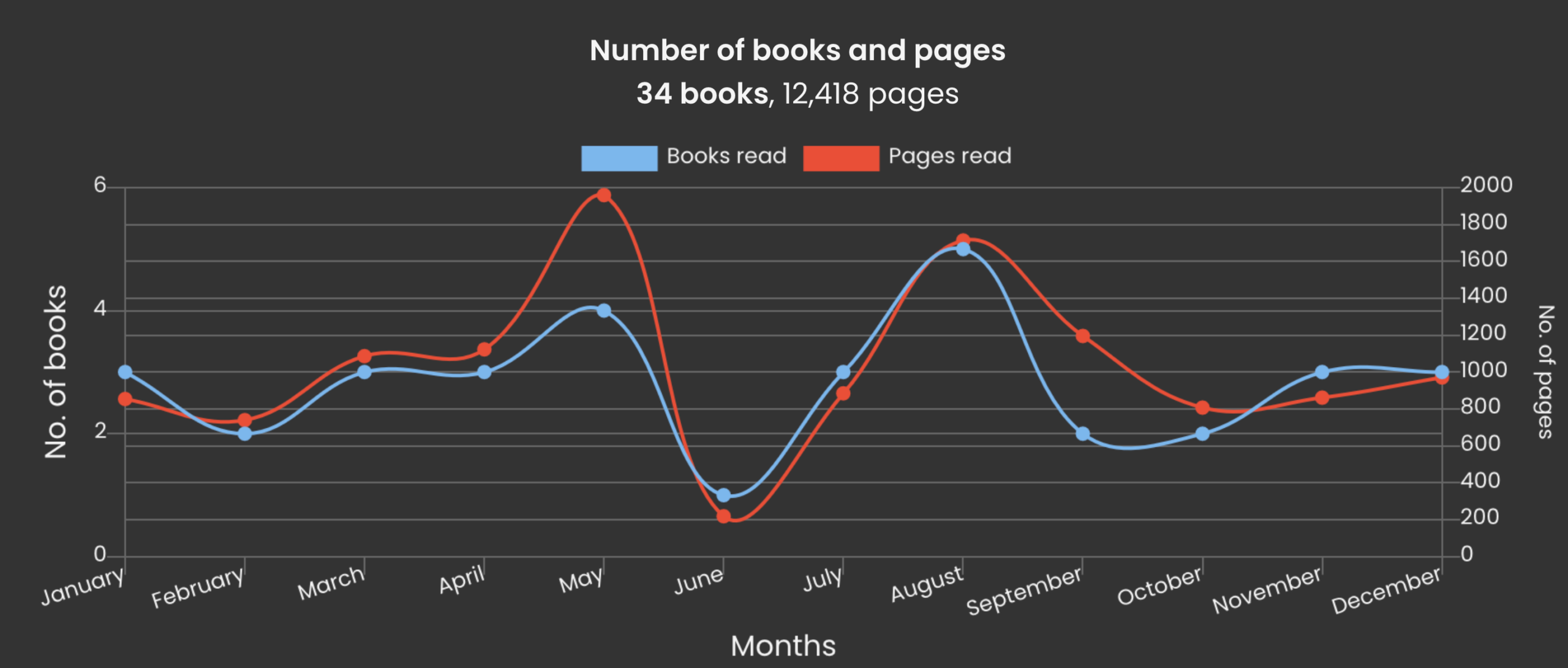 A line chart showing both the number of books completed, and number of pages read, in each month of 2025.