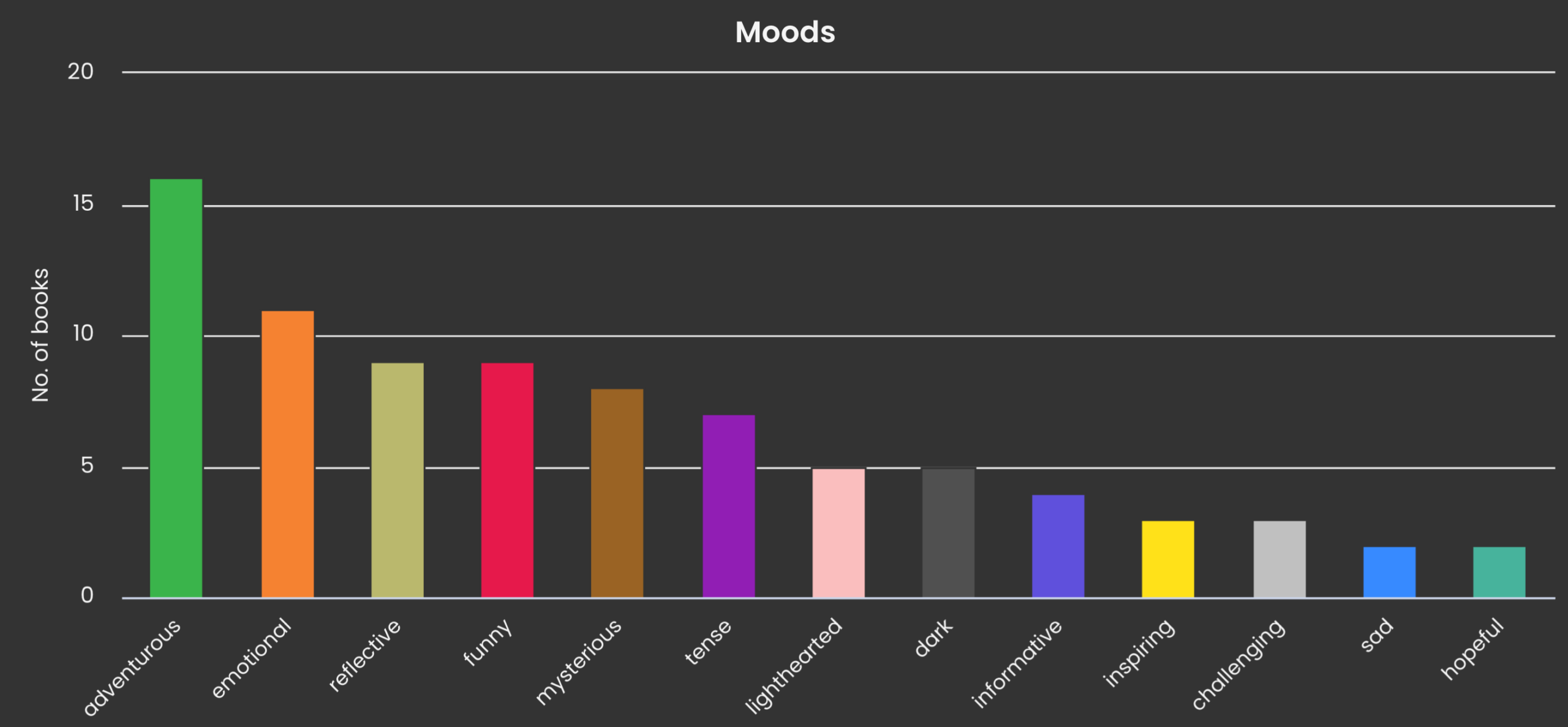 A bar chart showing the identified &ldquo;moods&rdquo; among the books I completed in 2025. The top few are Adventurous, Emotional, Reflective, Funny, and Mysterious.